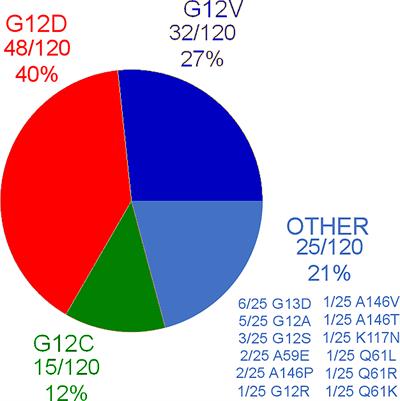 Retrospective Comparative Analysis of KRAS G12C vs. Other KRAS Mutations in mCRC Patients Treated With First-Line Chemotherapy Doublet + Bevacizumab